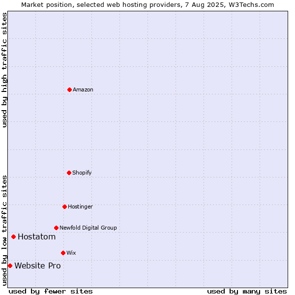 Market position of Hostatom vs. Website Pro