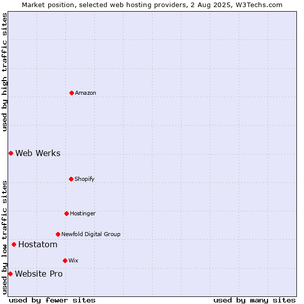 Market position of Hostatom vs. Web Werks vs. Website Pro