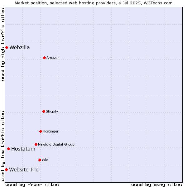 Market position of Hostatom vs. Webzilla vs. Website Pro