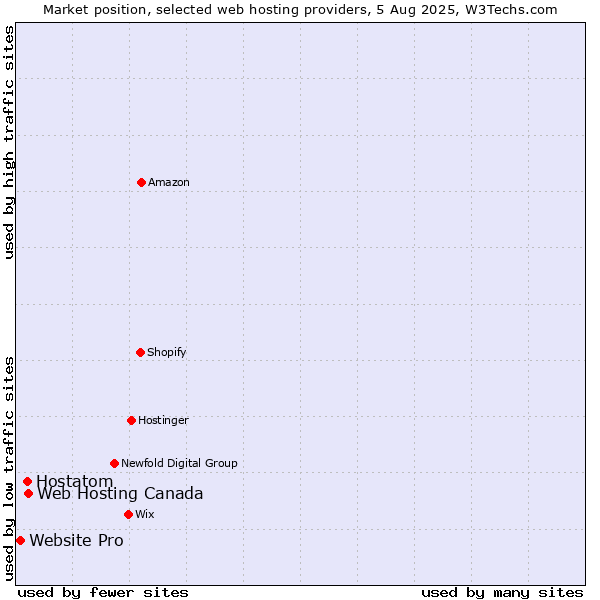 Market position of Web Hosting Canada vs. Hostatom vs. Website Pro