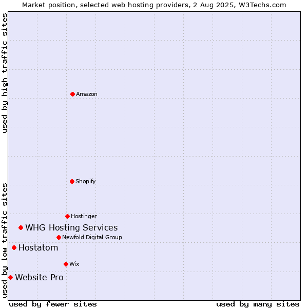 Market position of WHG Hosting Services vs. Hostatom vs. Website Pro