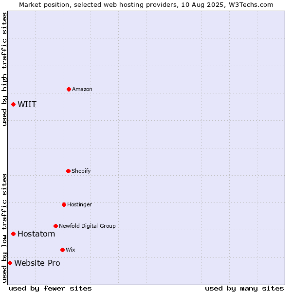 Market position of WIIT vs. Hostatom vs. Website Pro