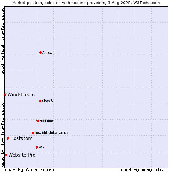Market position of Hostatom vs. Website Pro vs. Windstream