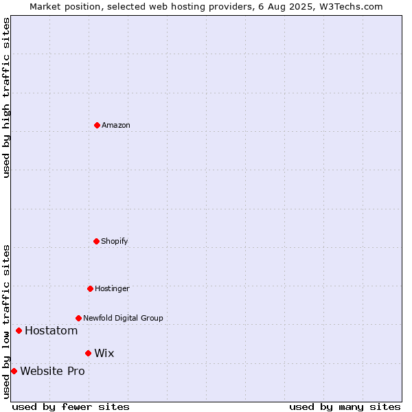 Market position of Wix vs. Hostatom vs. Website Pro