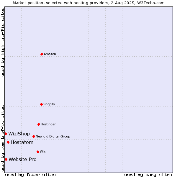 Market position of Hostatom vs. Website Pro vs. WiziShop