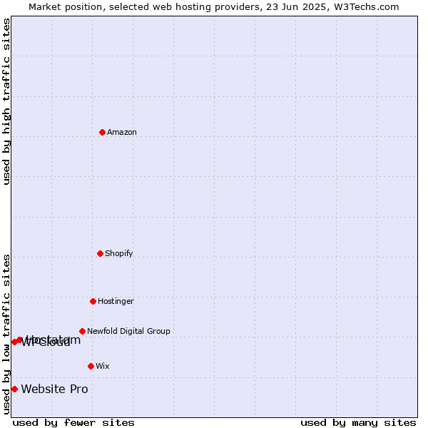 Market position of Hostatom vs. Website Pro vs. WPCloud