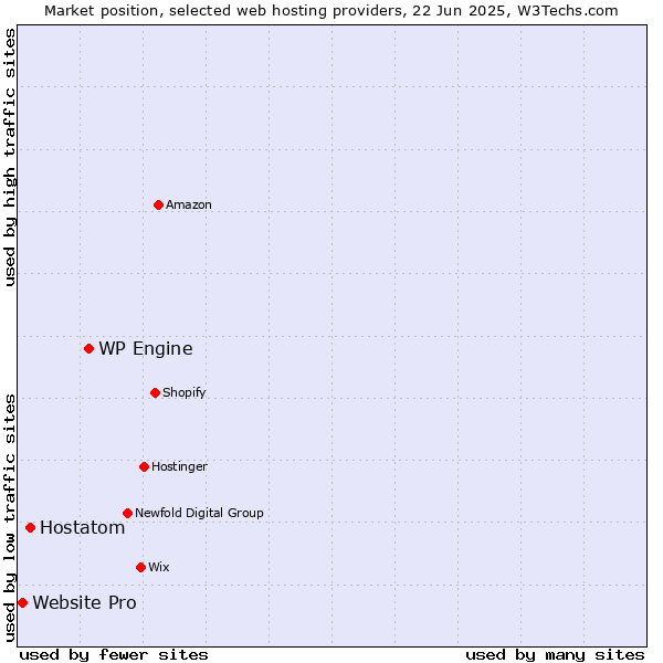 Market position of WP Engine vs. Hostatom vs. Website Pro