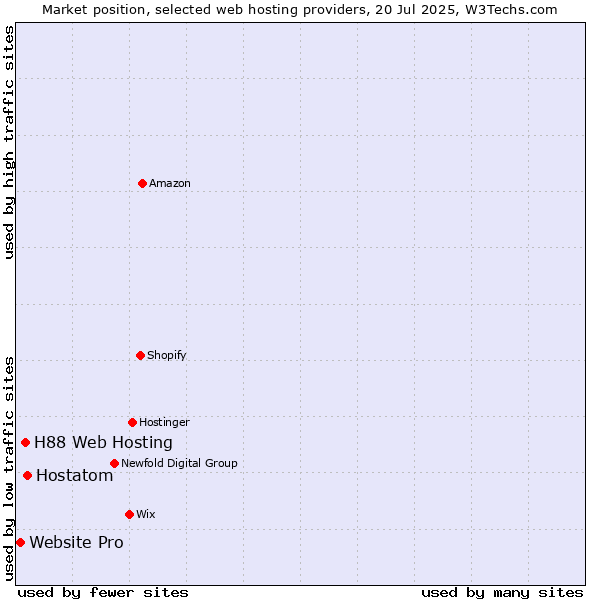 Market position of Hostatom vs. H88 Web Hosting vs. Website Pro