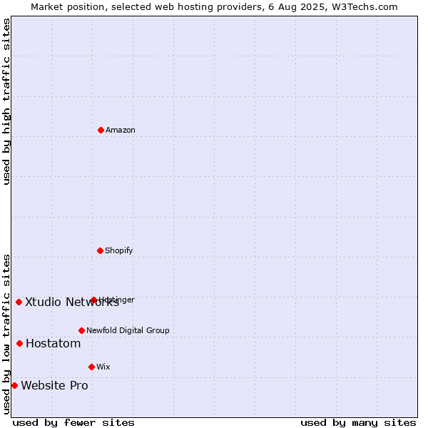 Market position of Hostatom vs. Xtudio Networks vs. Website Pro