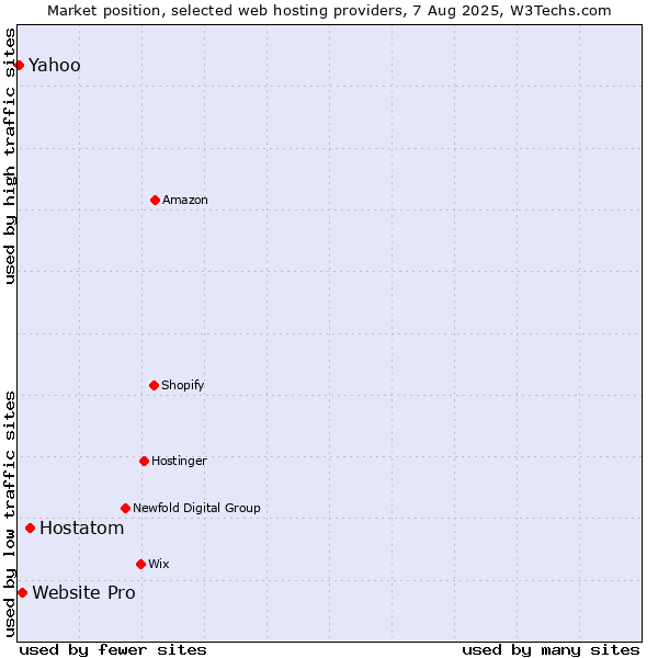 Market position of Hostatom vs. Website Pro vs. Yahoo