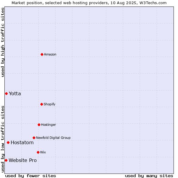 Market position of Hostatom vs. Yotta vs. Website Pro