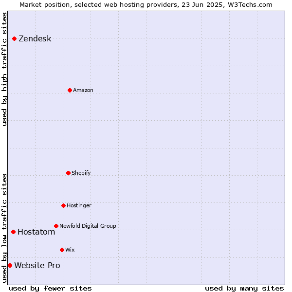 Market position of Zendesk vs. Hostatom vs. Website Pro