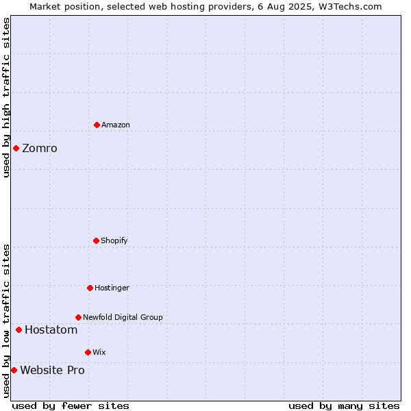 Market position of Hostatom vs. Zomro vs. Website Pro