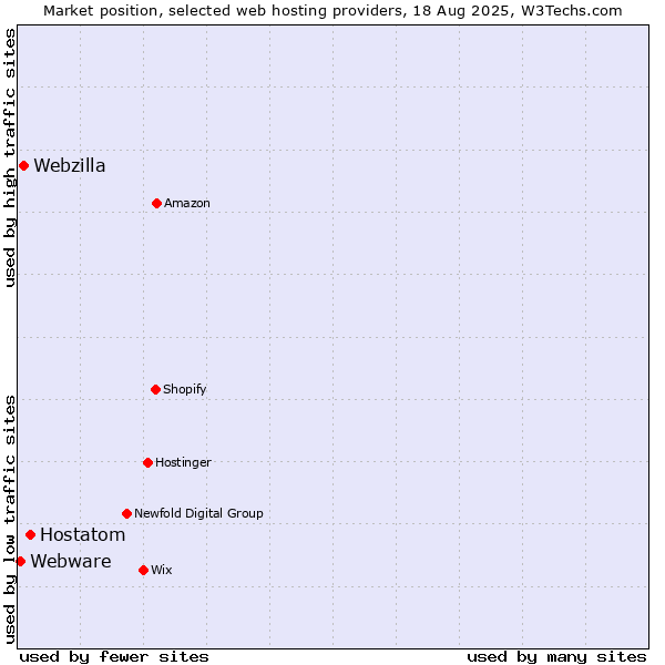 Market position of Hostatom vs. Webzilla vs. Webware