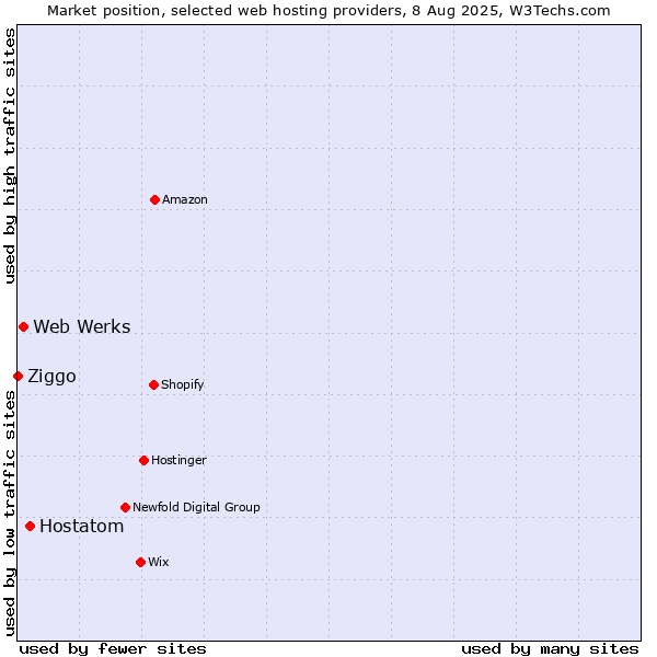 Market position of Hostatom vs. Web Werks vs. Ziggo