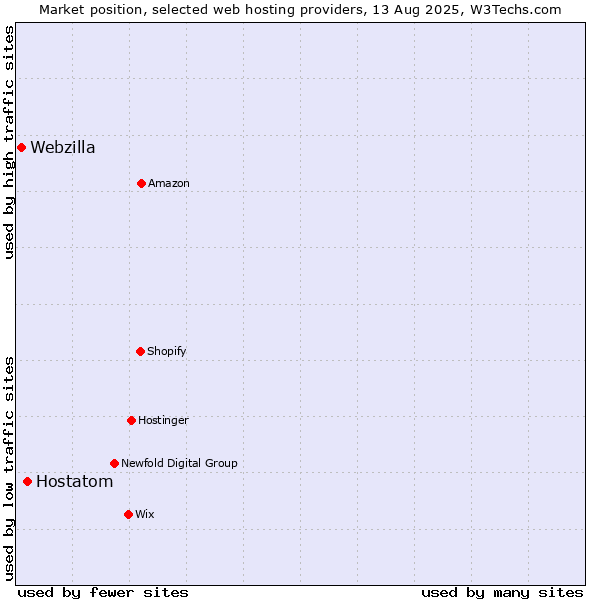 Market position of Hostatom vs. Webzilla