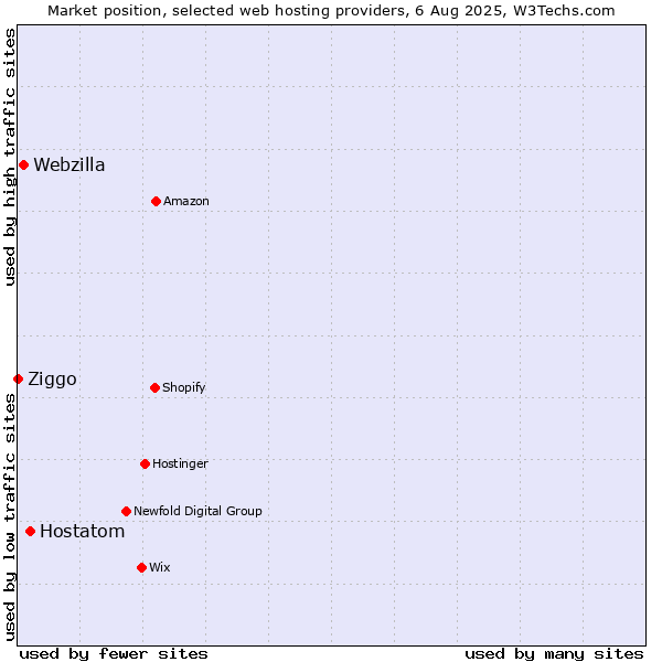 Market position of Hostatom vs. Webzilla vs. Ziggo