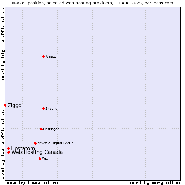 Market position of Web Hosting Canada vs. Hostatom vs. Ziggo