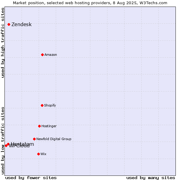 Market position of Zendesk vs. Hostatom vs. WPCloud