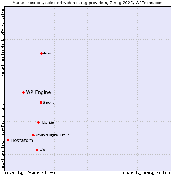 Market position of WP Engine vs. Hostatom