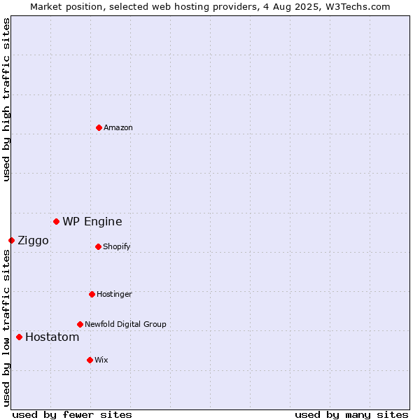 Market position of WP Engine vs. Hostatom vs. Ziggo