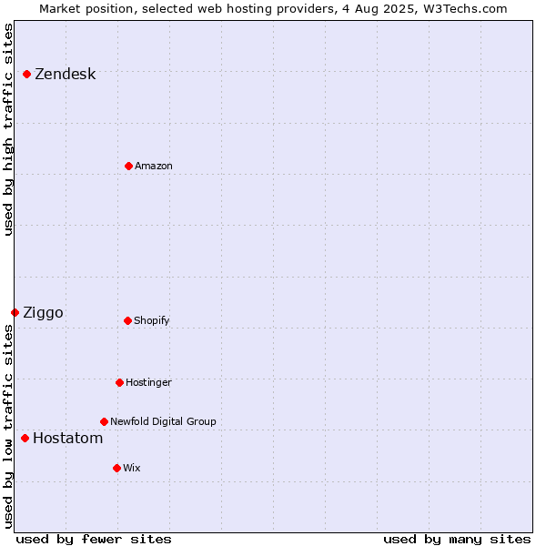 Market position of Zendesk vs. Hostatom vs. Ziggo