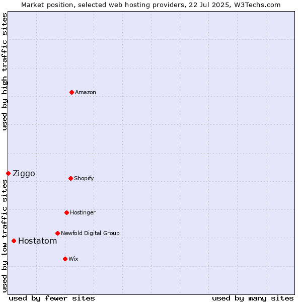 Market position of Hostatom vs. Ziggo