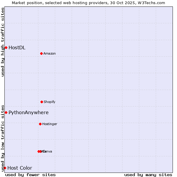 Market position of HostDL vs. PythonAnywhere vs. Host Color