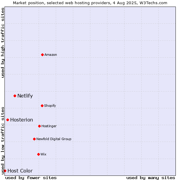 Market position of Netlify vs. Hosterion vs. Host Color