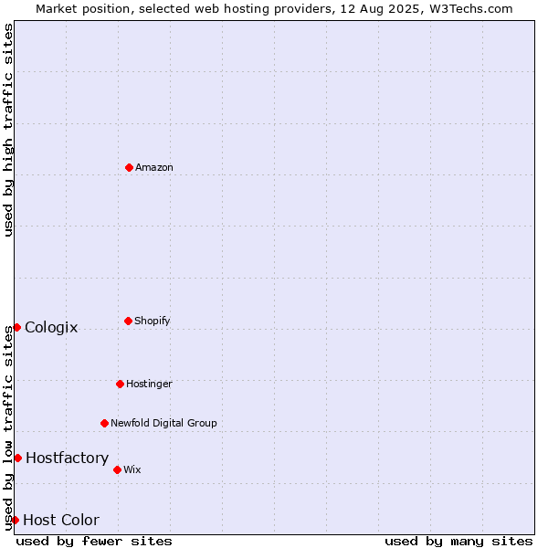 Market position of Hostfactory vs. Cologix vs. Host Color