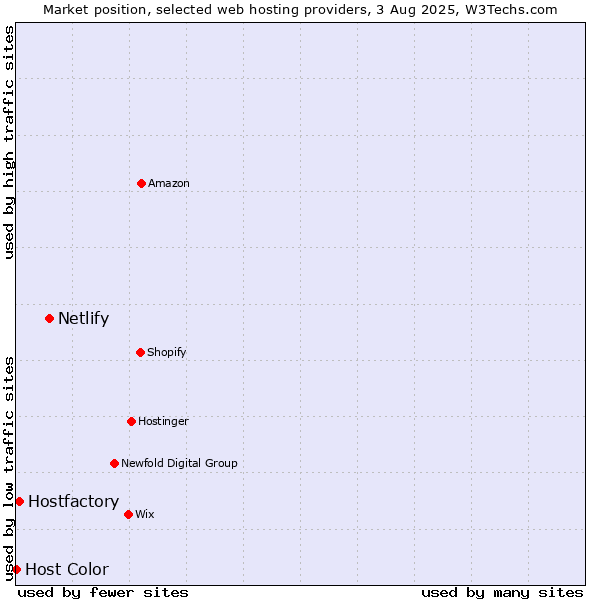 Market position of Netlify vs. Hostfactory vs. Host Color