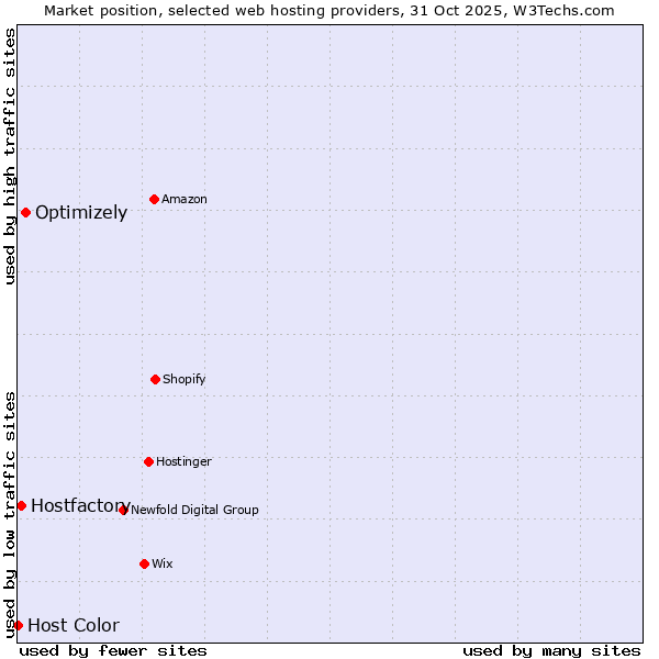 Market position of Optimizely vs. Hostfactory vs. Host Color