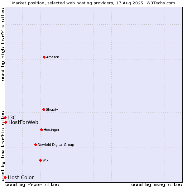 Market position of HostForWeb vs. I3C vs. Host Color