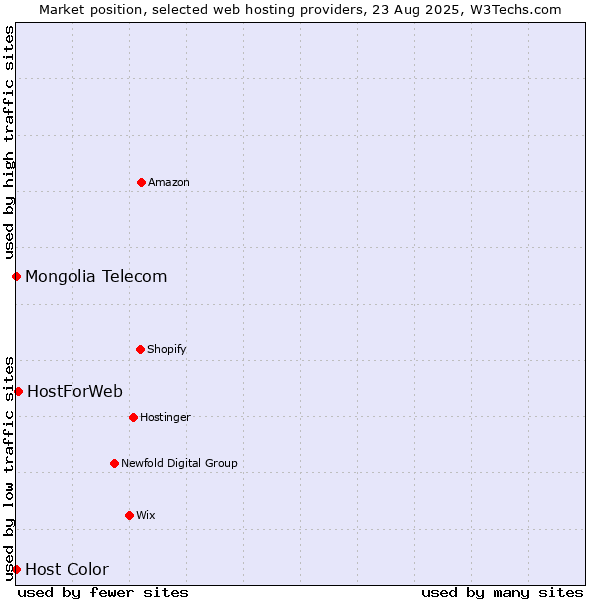 Market position of HostForWeb vs. Host Color vs. Mongolia Telecom