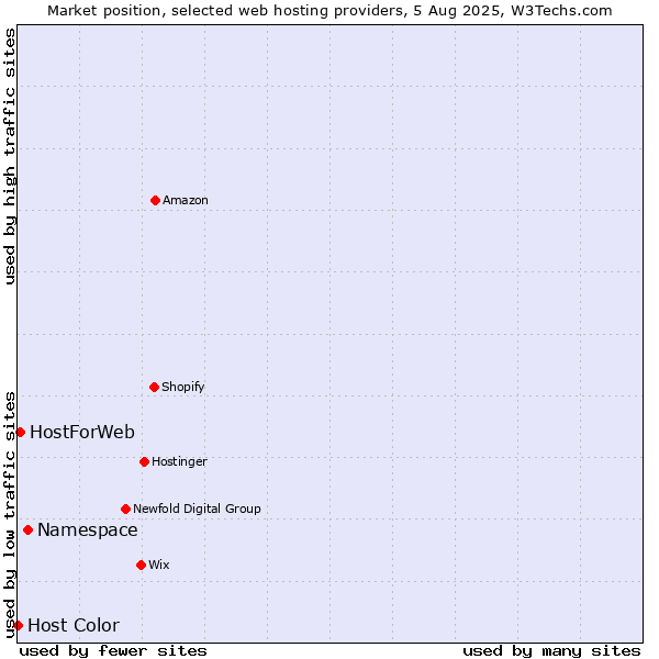 Market position of Namespace vs. HostForWeb vs. Host Color