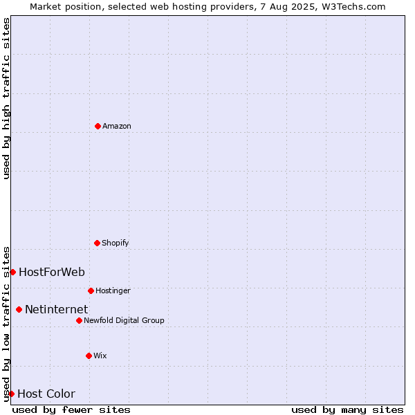 Market position of Netinternet vs. HostForWeb vs. Host Color