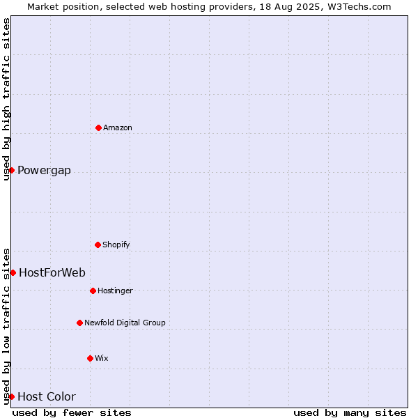 Market position of HostForWeb vs. Powergap vs. Host Color