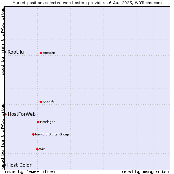 Market position of HostForWeb vs. Root.lu vs. Host Color