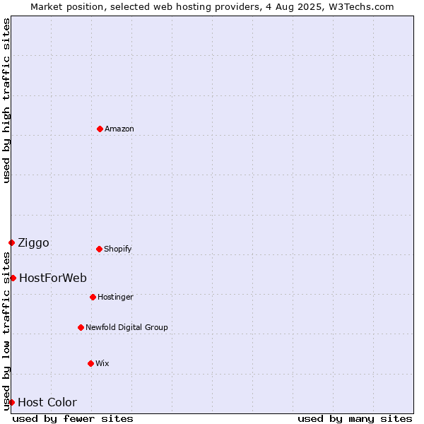 Market position of HostForWeb vs. Ziggo vs. Host Color