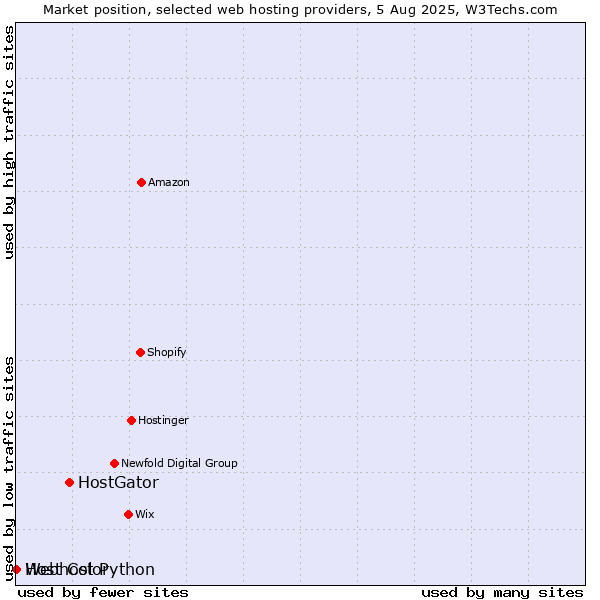 Market position of HostGator vs. Webhost Python vs. Host Color