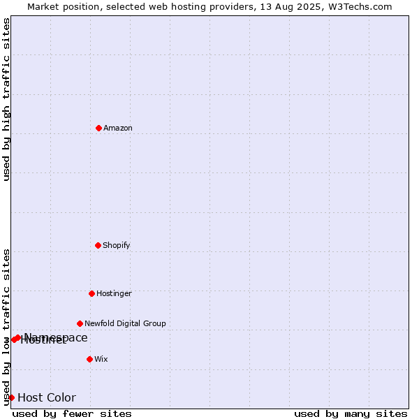 Market position of Namespace vs. Hostinet vs. Host Color