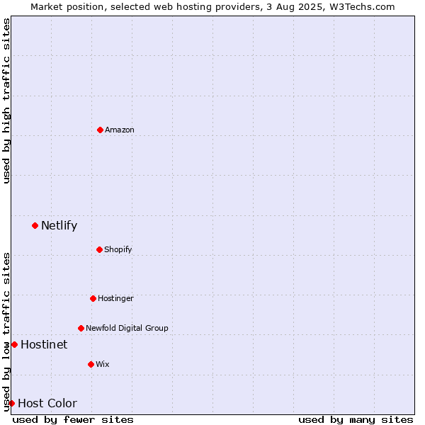 Market position of Netlify vs. Hostinet vs. Host Color