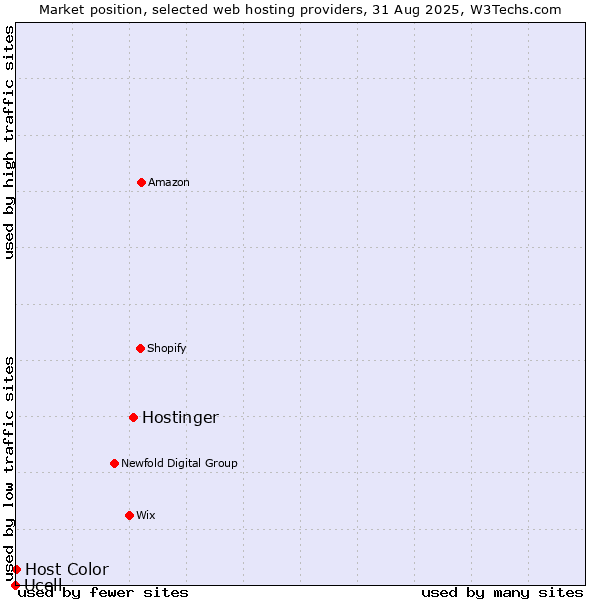 Market position of Hostinger vs. Host Color vs. Ucell