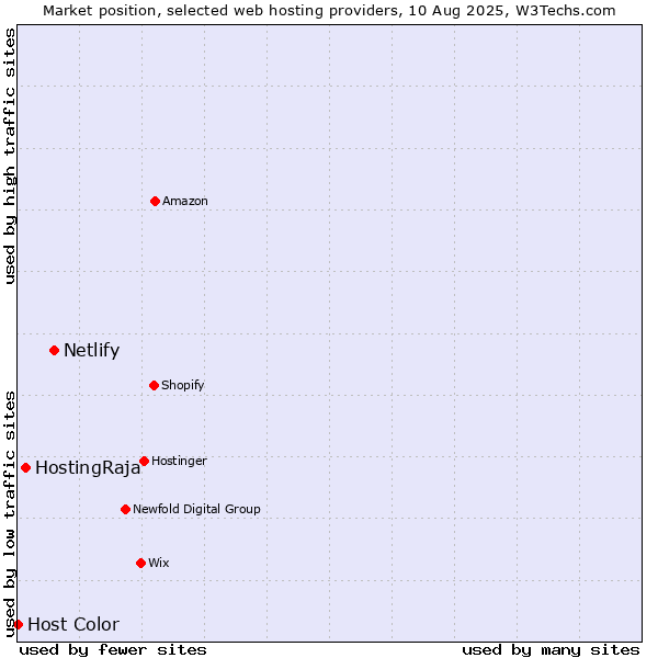 Market position of Netlify vs. HostingRaja vs. Host Color