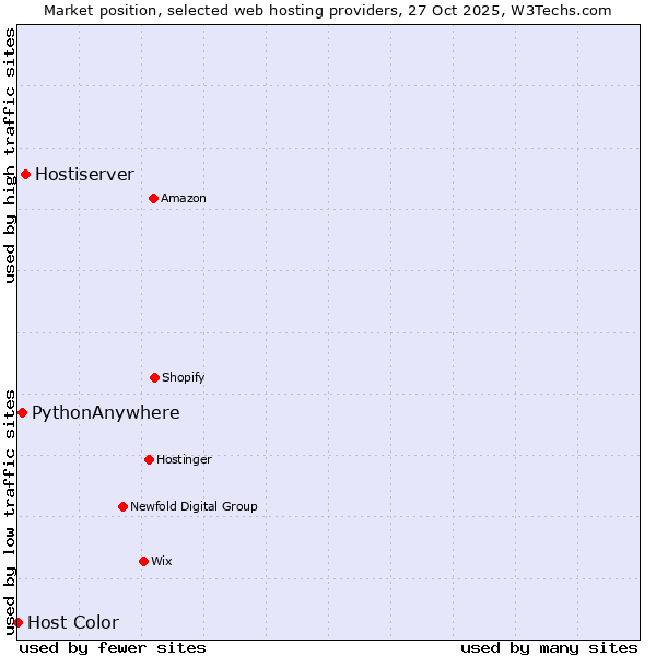 Market position of Hostiserver vs. PythonAnywhere vs. Host Color