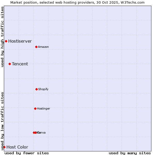 Market position of Tencent vs. Hostiserver vs. Host Color