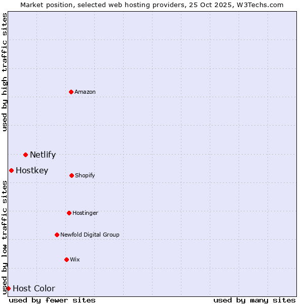 Market position of Netlify vs. Hostkey vs. Host Color
