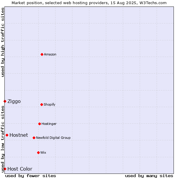Market position of Hostnet vs. Ziggo vs. Host Color