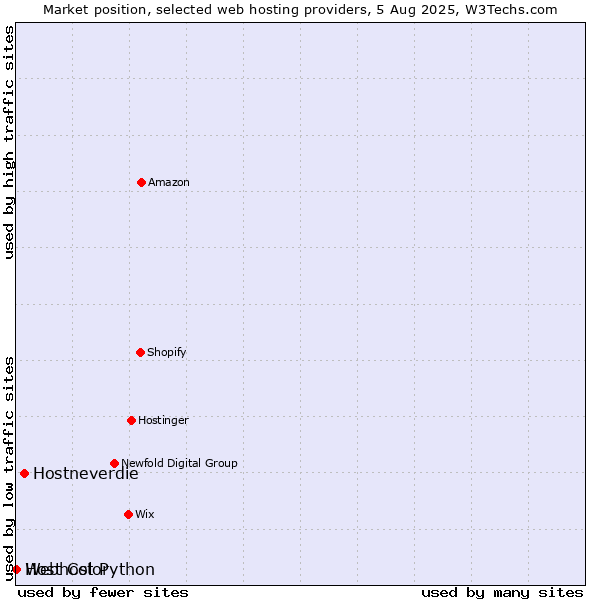 Market position of Hostneverdie vs. Webhost Python vs. Host Color