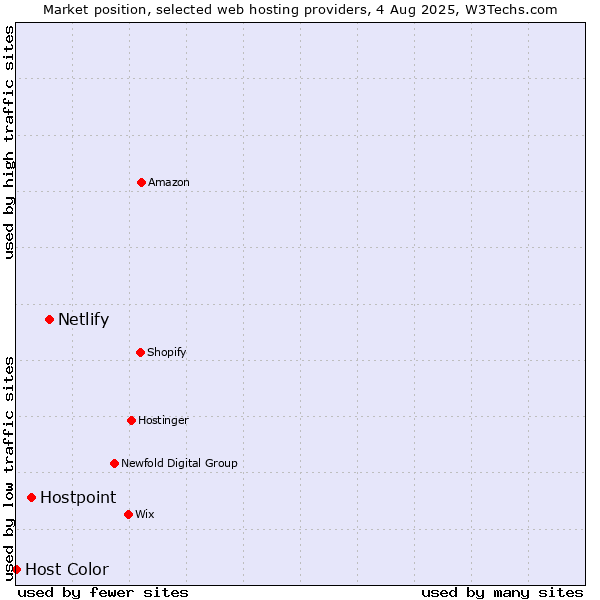 Market position of Netlify vs. Hostpoint vs. Host Color